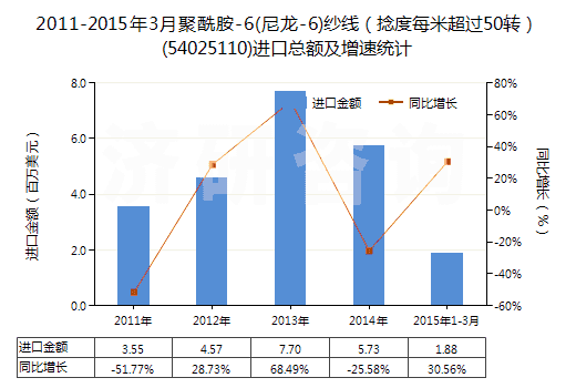 2011-2015年3月聚酰胺-6(尼龍-6)紗線（捻度每米超過50轉(zhuǎn)）(54025110)進(jìn)口總額及增速統(tǒng)計(jì)